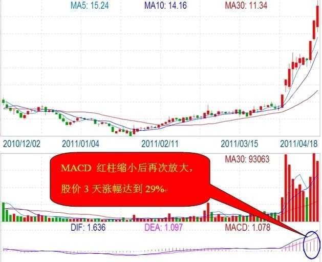 macd指标详解