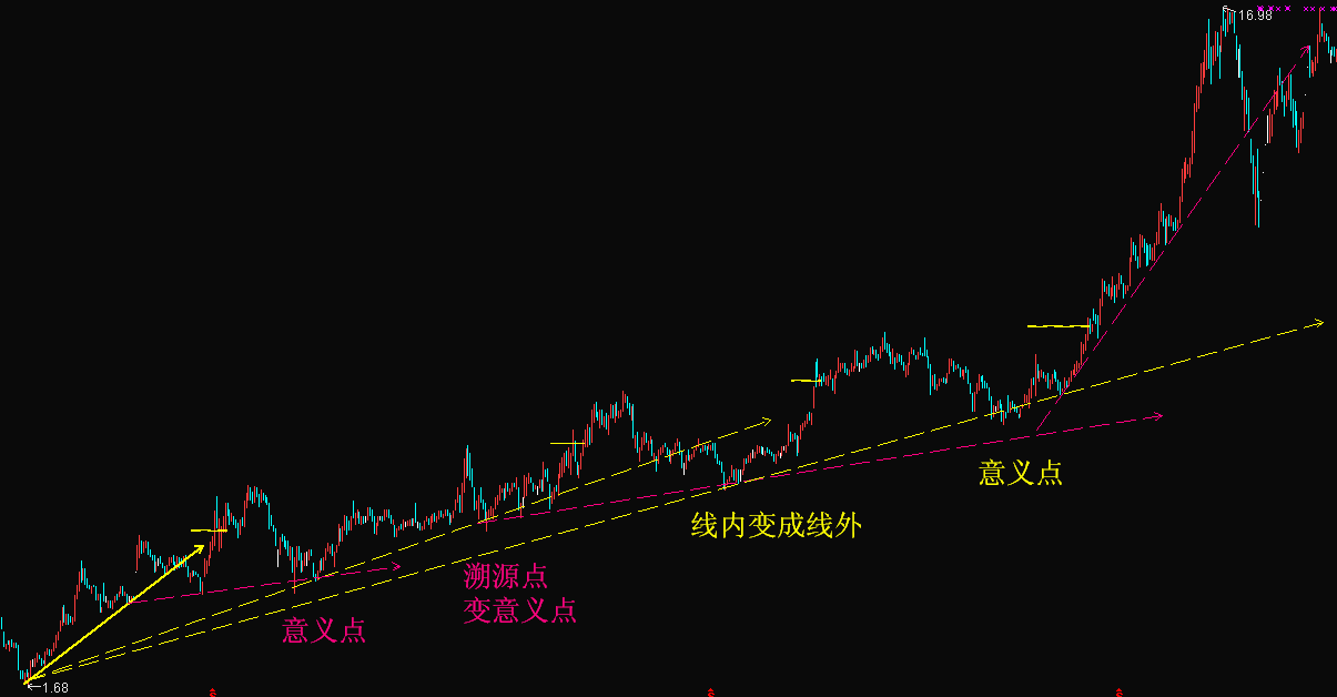 k线图中的三条线