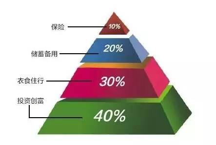 4321理财法则