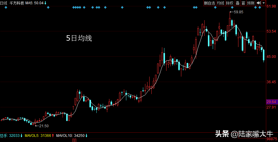 什么是均线（5日，10日和60日均线的用法和操作要点详解）插图1