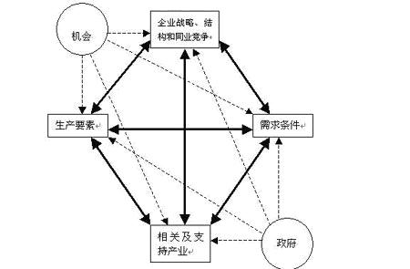 波特钻石理论,钻石理论,钻石模型,波特钻石模型,波特钻石理论模型,迈克尔波特钻石模型,迈克尔波特钻石理论,双重钻石模型,一般化的双重钻石模型,九要素模型,钻石体系,菱形理论,菱形模型,波特钻石理论模型,Michael Porter diamond Model,Diamond Model,Diamon Theory