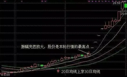 追涨杀跌什么意思