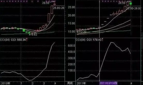 追涨杀跌什么意思