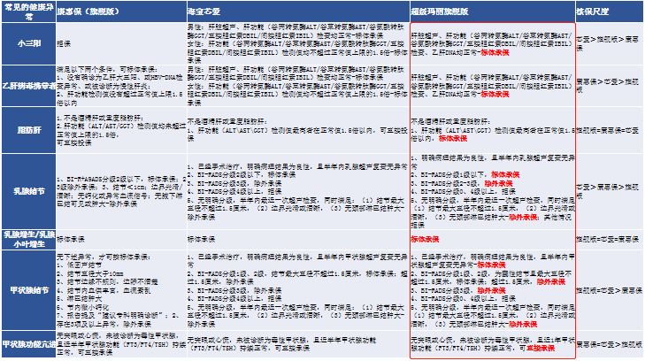 紫癜是属于重疾吗