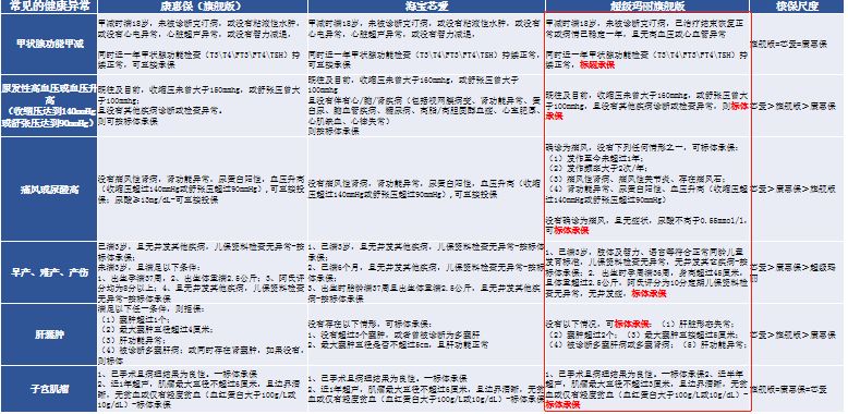 紫癜是属于重疾吗