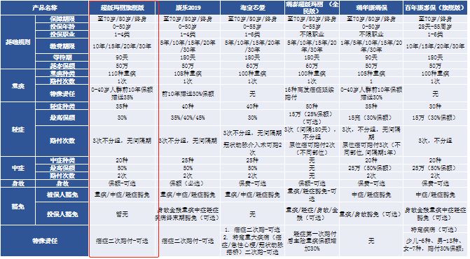 紫癜是属于重疾吗