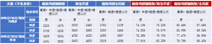 紫癜是属于重疾吗