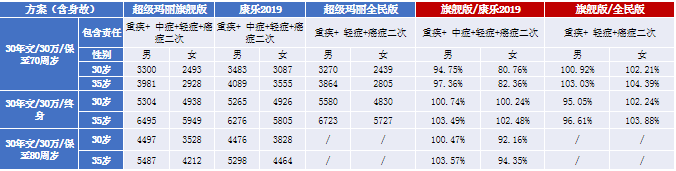 紫癜是属于重疾吗