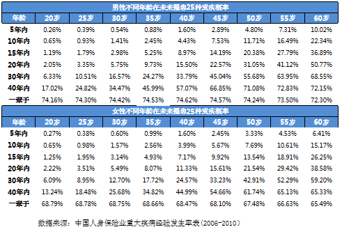 紫癜是属于重疾吗