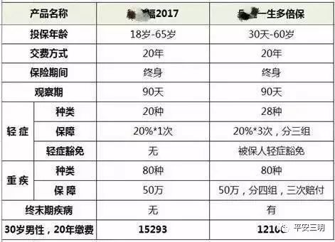 重疾险保险陷阱