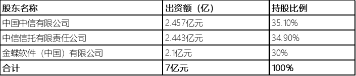 中信消费金融