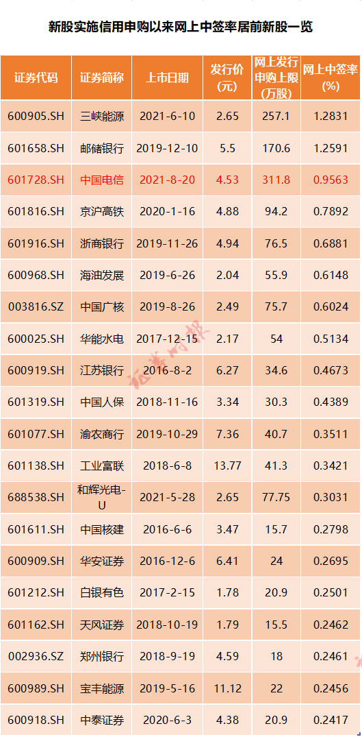 中国电信港股