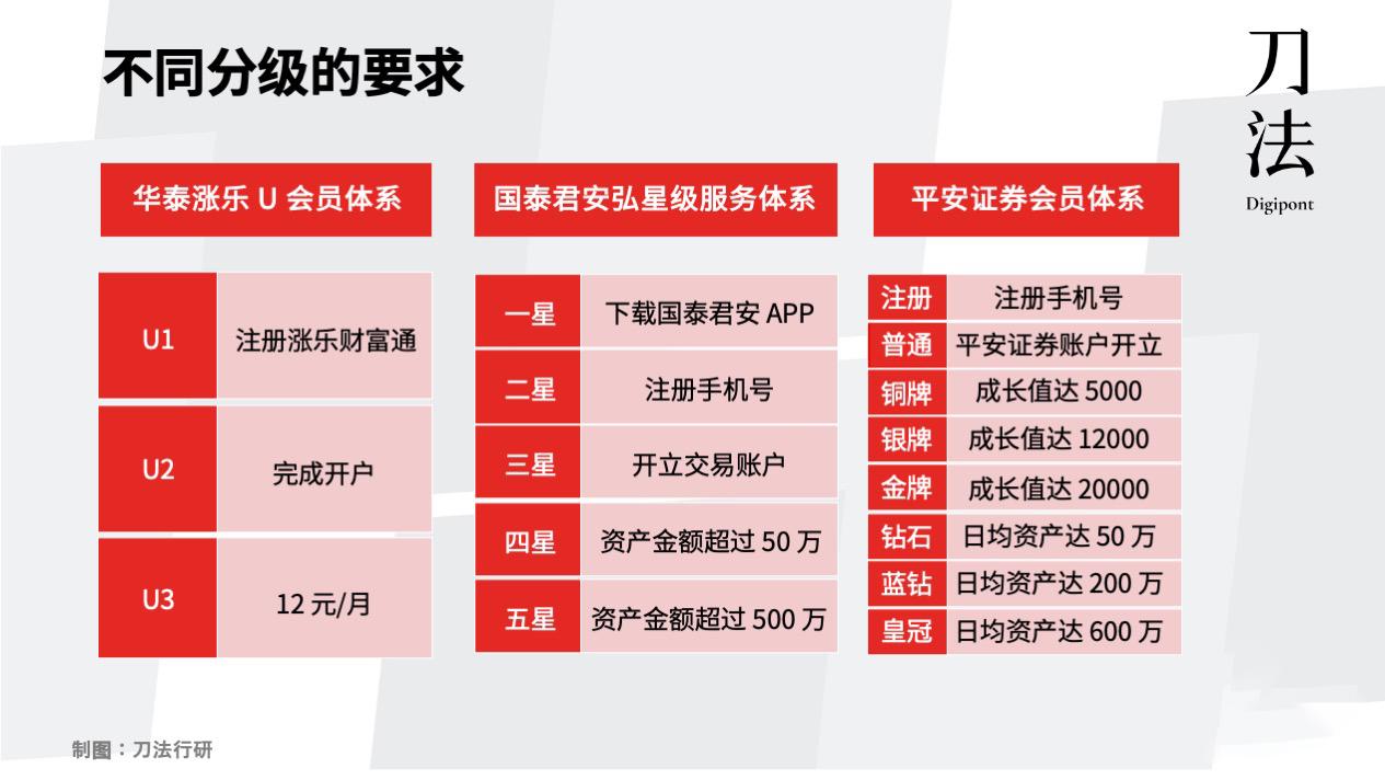 支付宝会员等级