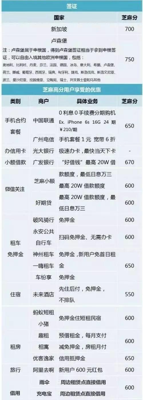 芝麻信用700都是什么人