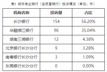 长沙银行信用卡电话