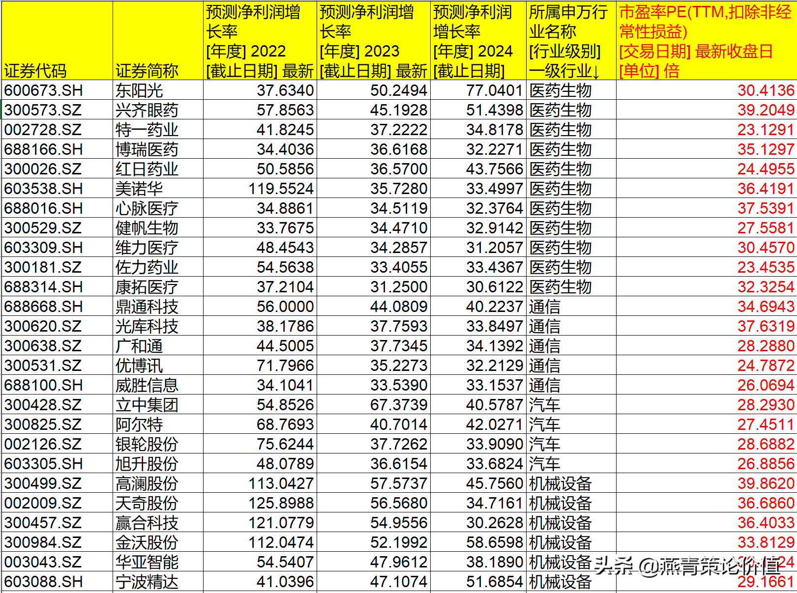 怎样选择成长股