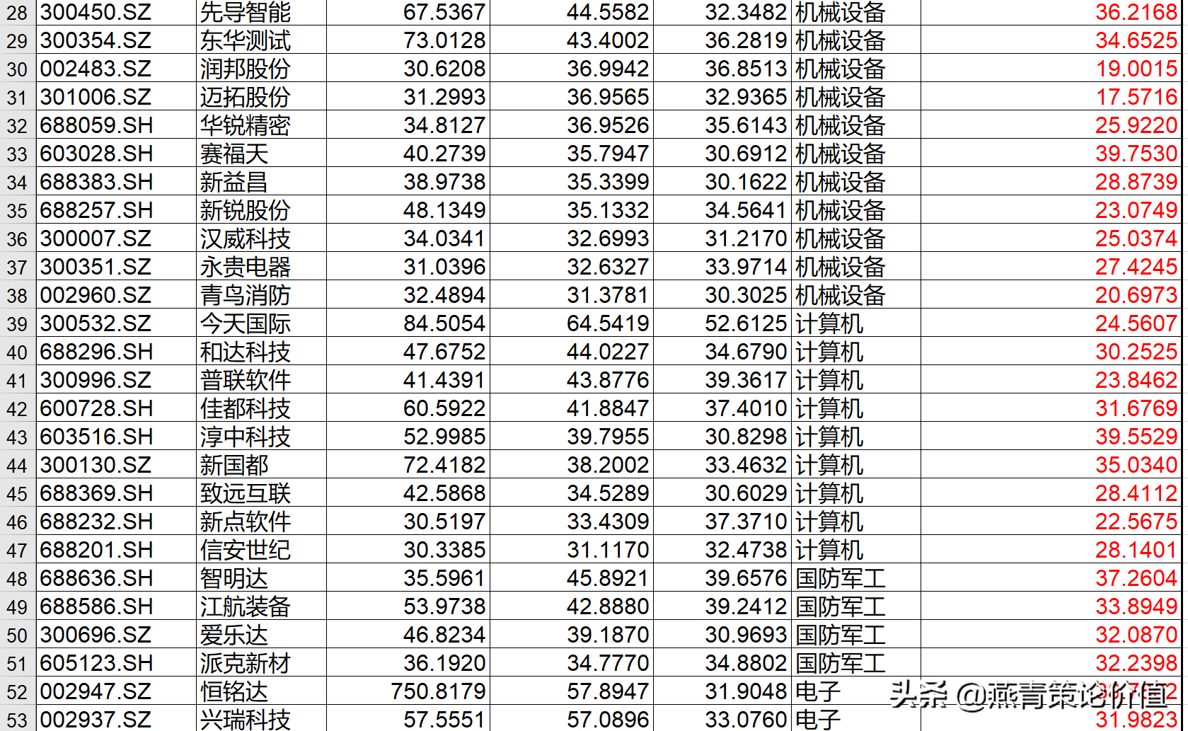 怎样选择成长股