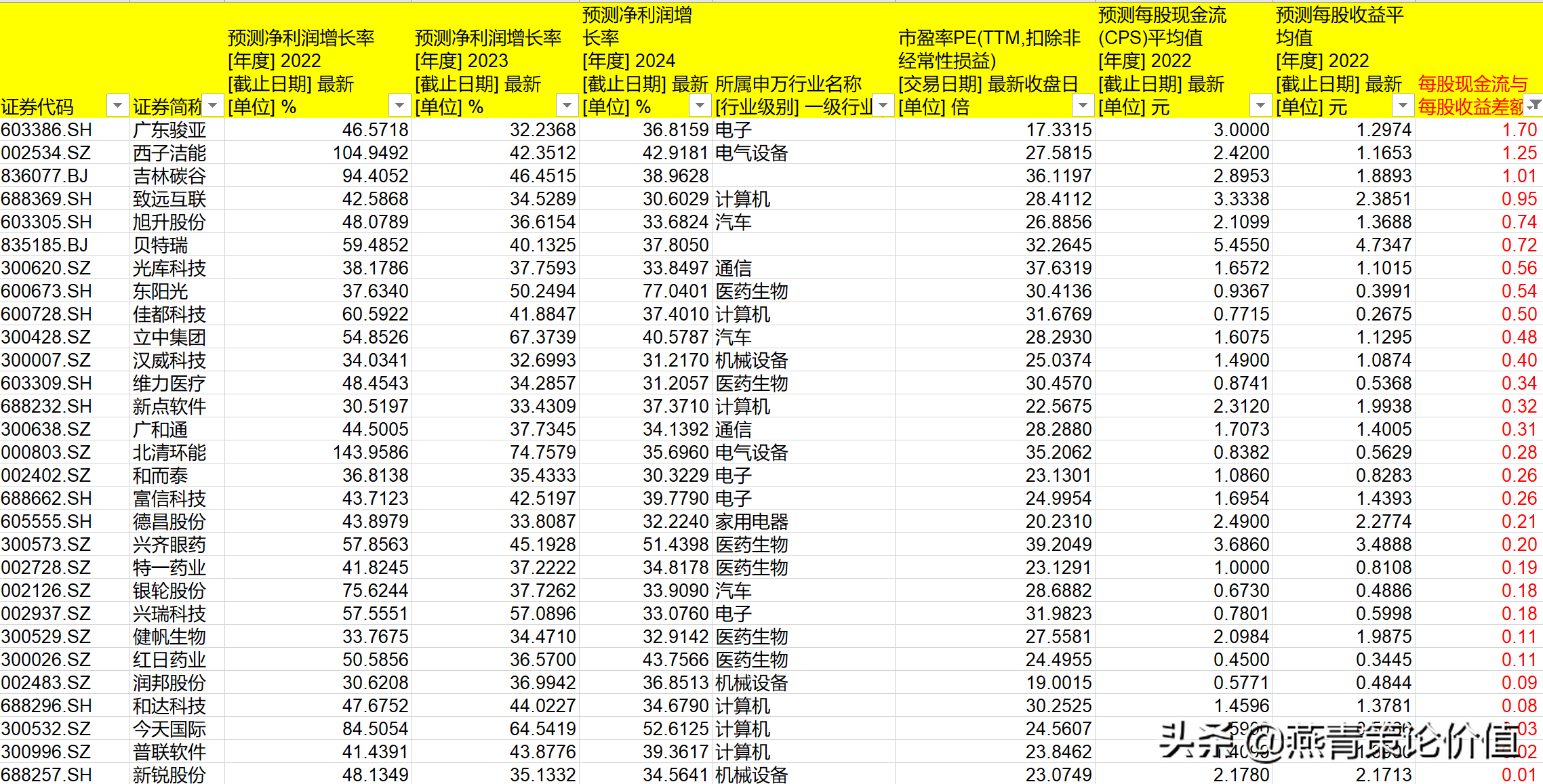 怎样选择成长股