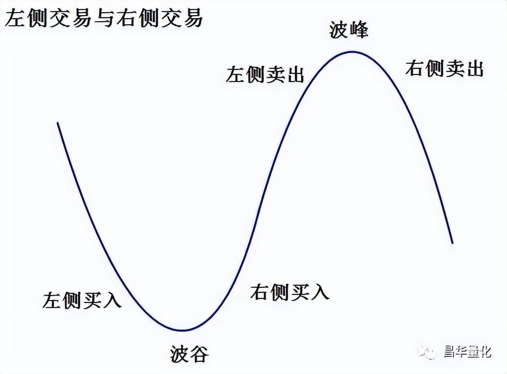 右侧交易