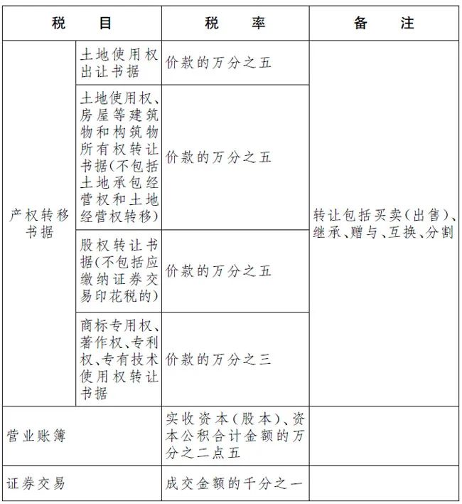印花税是什么意思