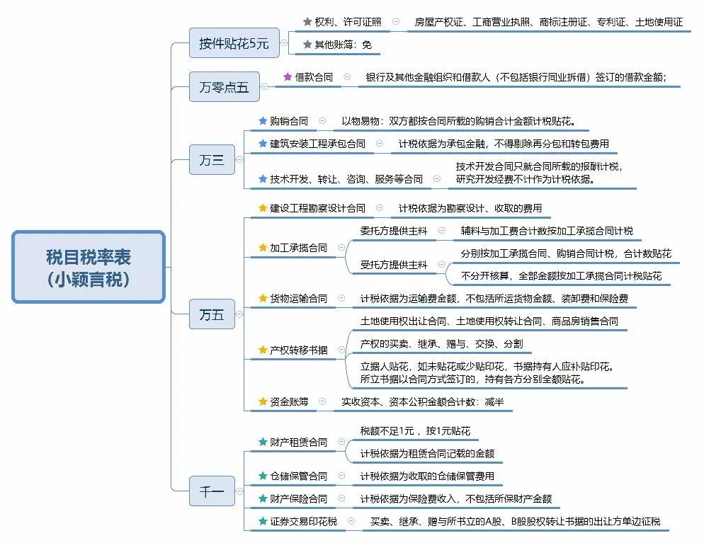 印花税是什么意思