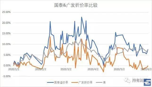 溢折价