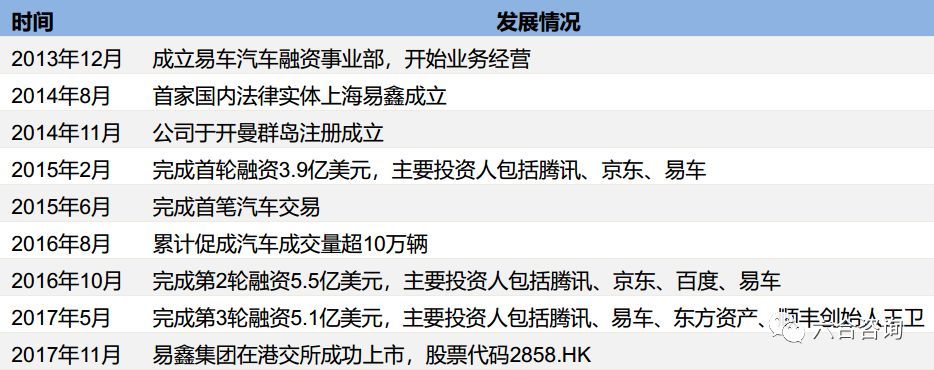 易鑫车贷官网