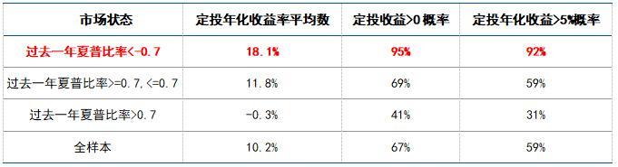夏普比率公式