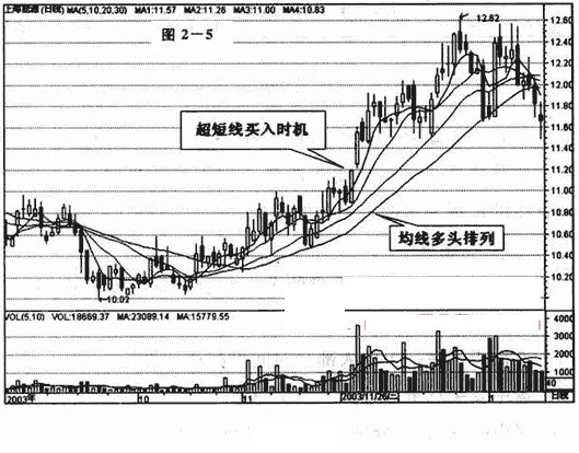 温和放量