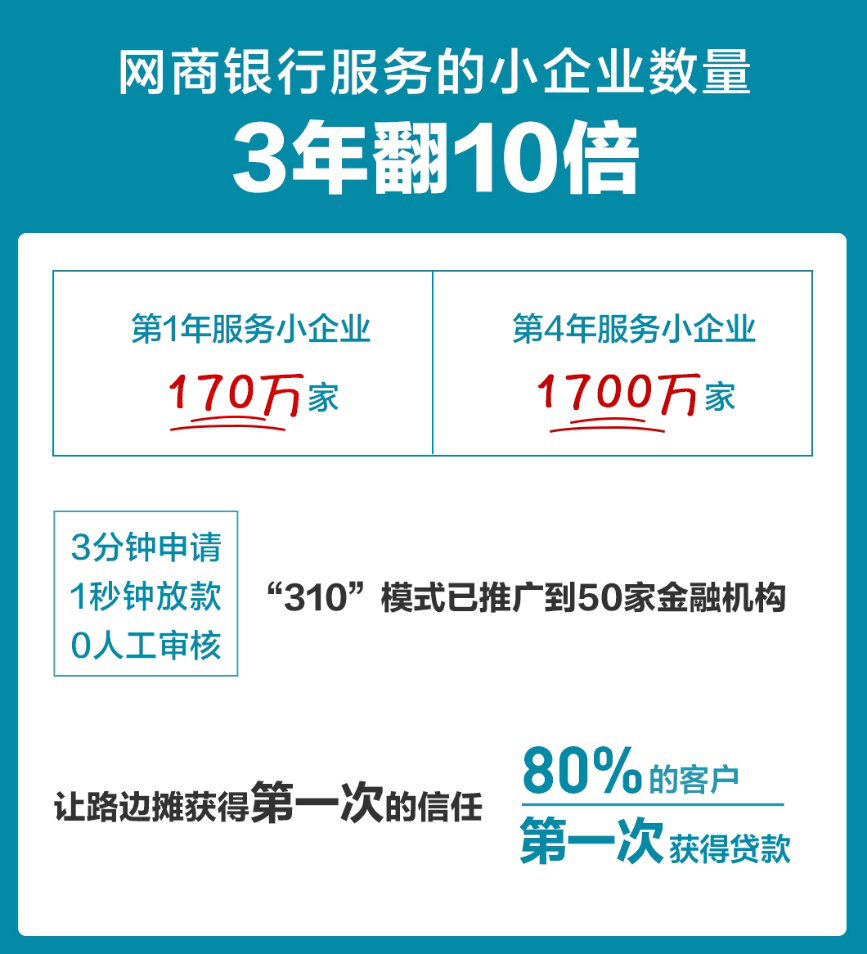 网商贷怎么开通