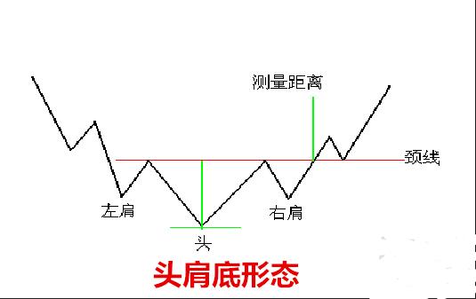 k线战法之头肩底买入形态