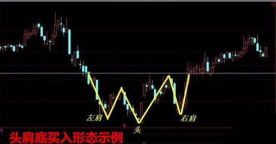 k线战法之头肩底买入形态