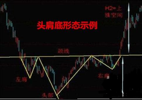 k线战法之头肩底买入形态