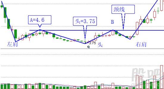 头肩底k线形态图解