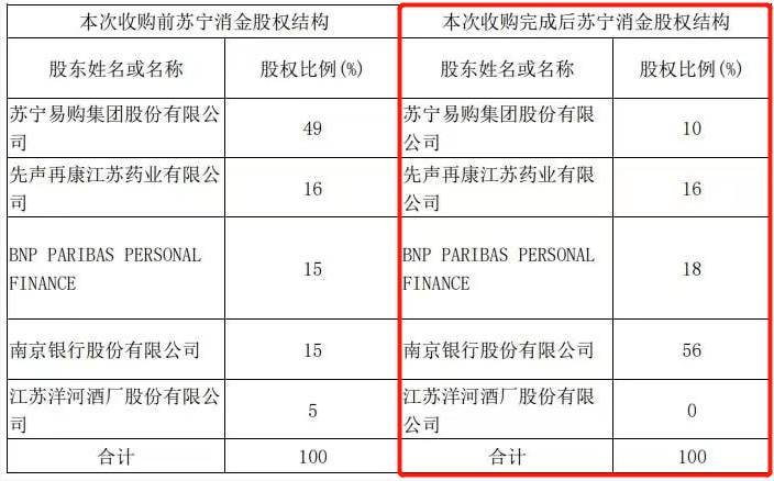 苏宁消费金融