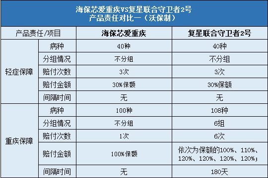 海保芯爱重疾对比复星联合守卫者2号
