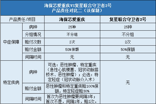 海保芯爱重疾对比复星联合守卫者2号