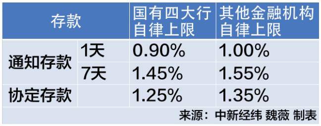 什么是通知存款