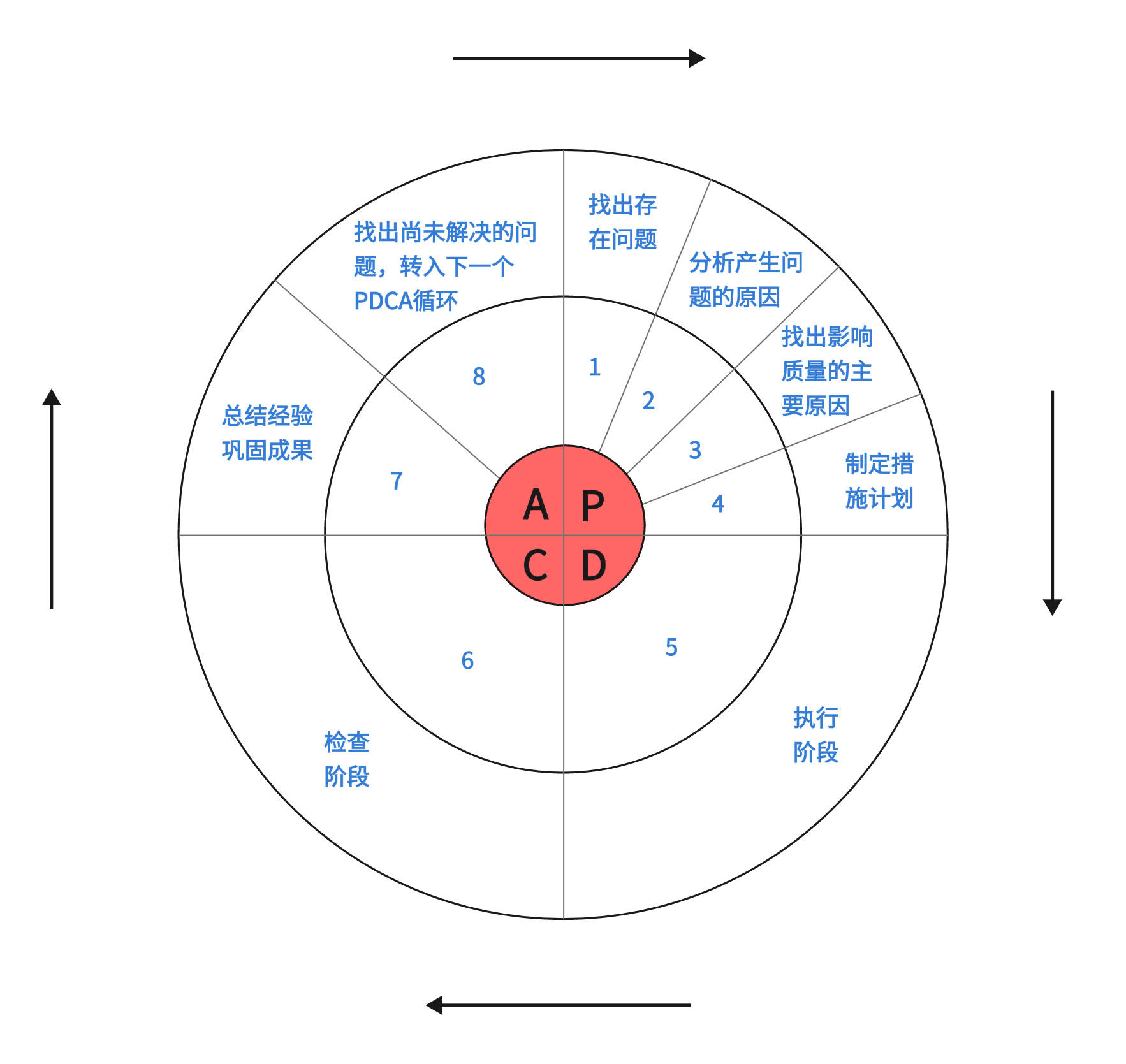 PDCA复盘模型