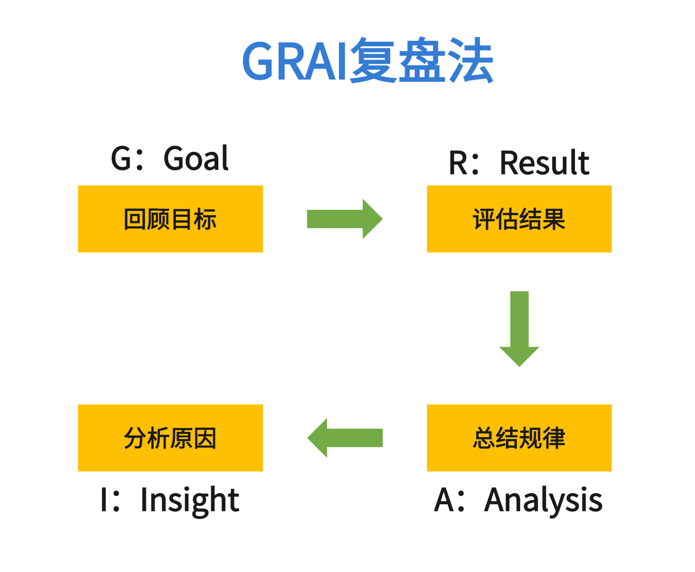 GRAI复盘模型