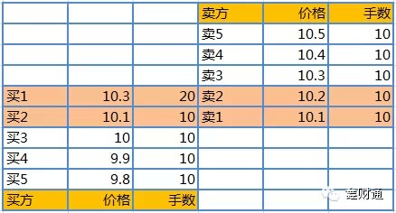 市价委托