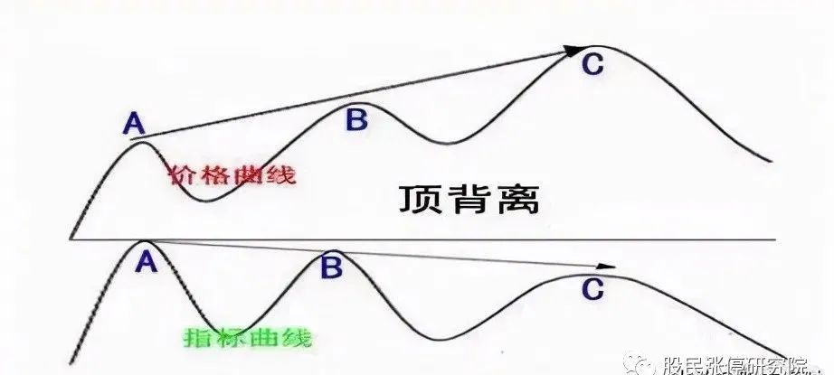 什么是macd