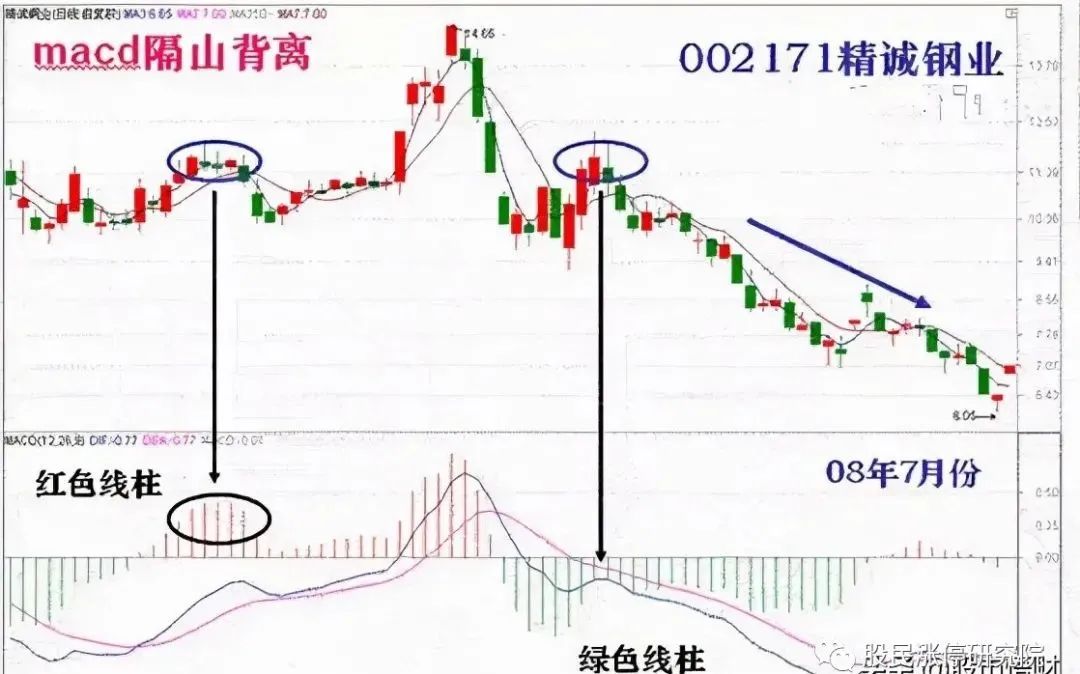 什么是macd