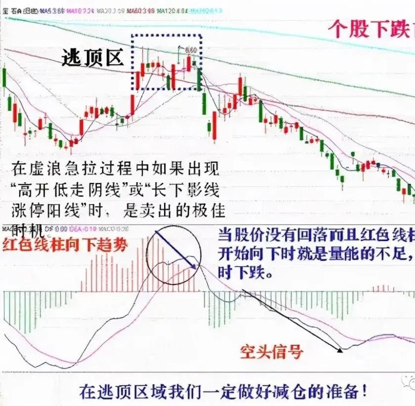 什么是macd
