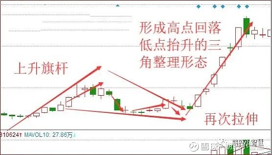 上升旗形