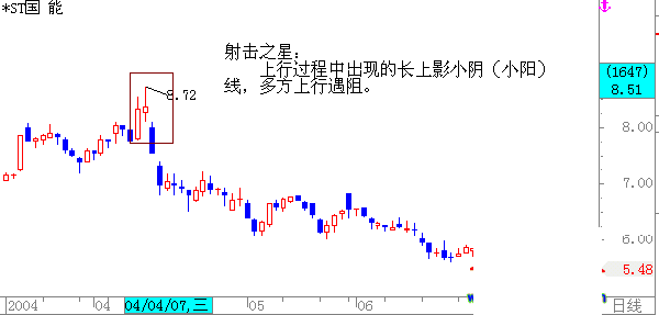 射击之星k线图解