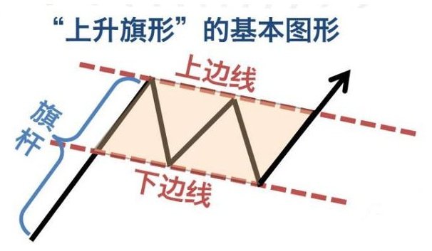 上升旗形