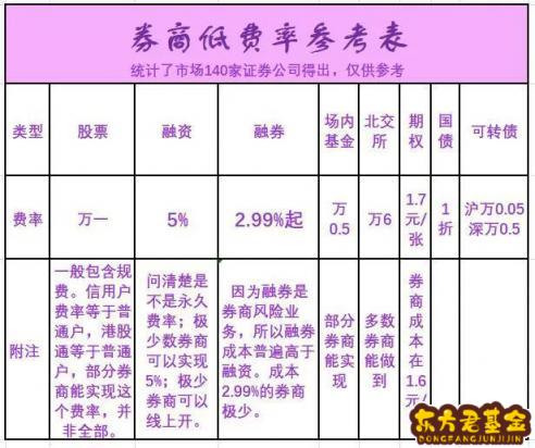 融券怎么操作