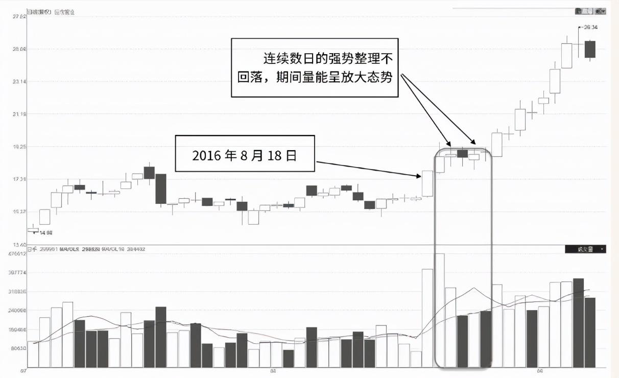 区间放量