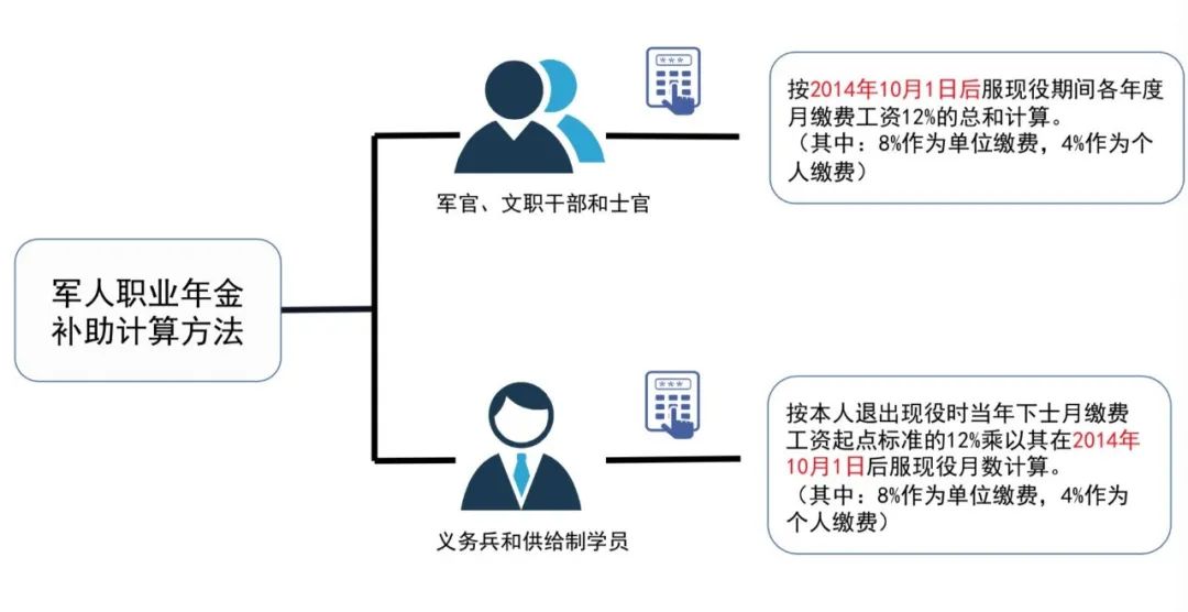 企业年金如何提取
